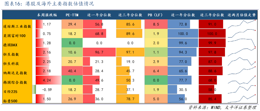 如何看待港股及海外主要指数估值情况