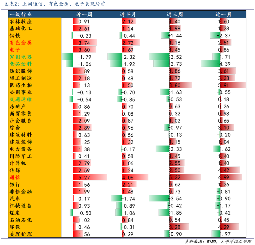 怎样理解上周通信、有色金属、电子表现居前