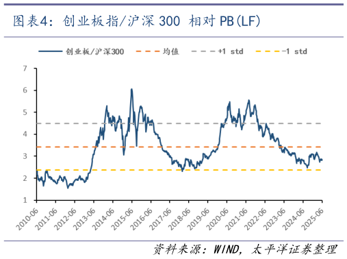 如何才能创业板指沪深 300 相对 PBLF