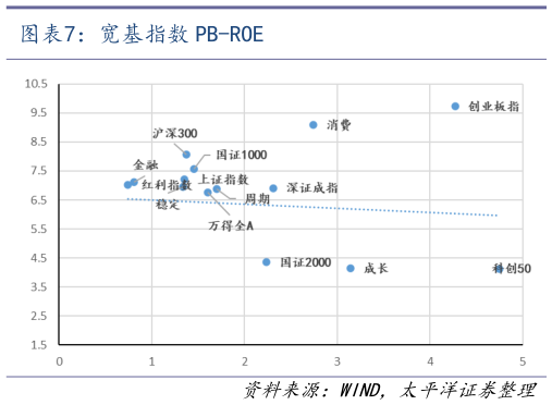 咨询大家宽基指数 PB-ROE