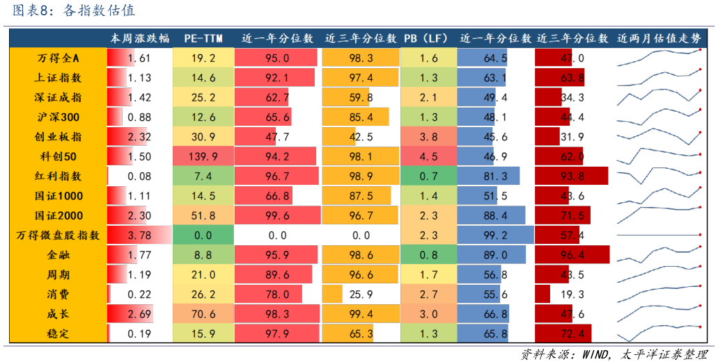 咨询下各位各指数估值