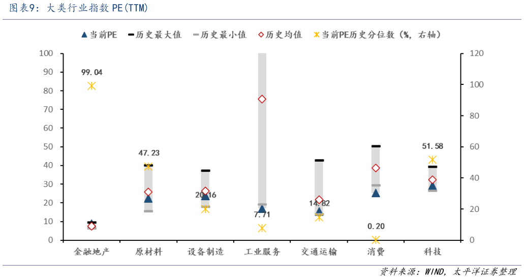想关注一下大类行业指数 PETTM