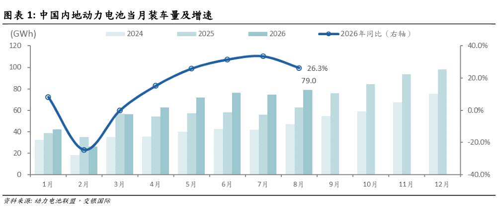 想问下各位网友中国内地动力电池当月装车量及增速