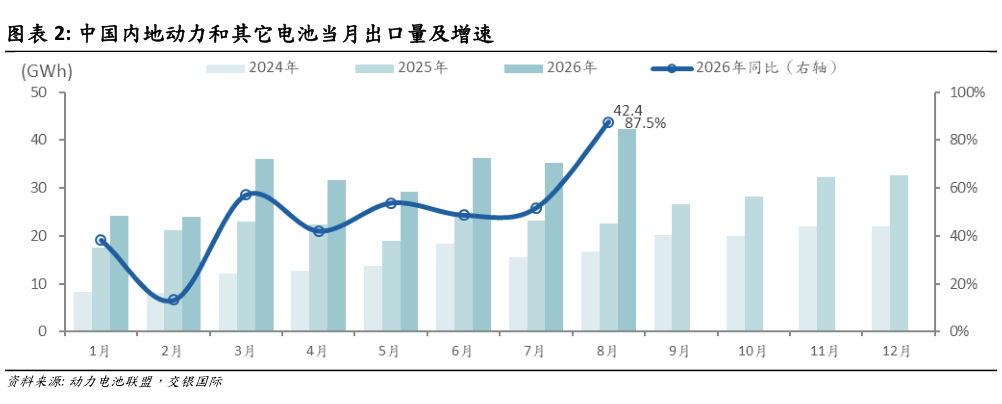 咨询下各位中国内地动力和其它电池当月出口量及增速