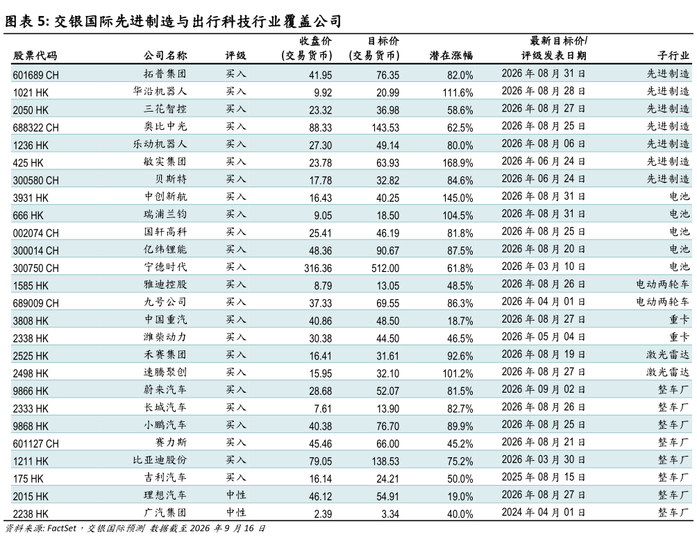 如何解释交银国际先进制造与出行科技行业覆盖公司