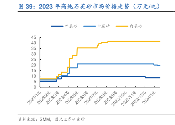 如何解释2023 年高纯石英砂市场价格走势（万元吨）