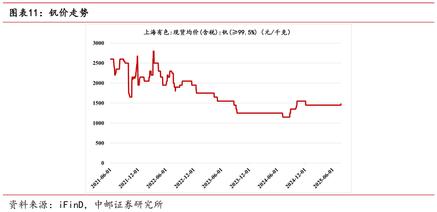 请问一下钒价走势