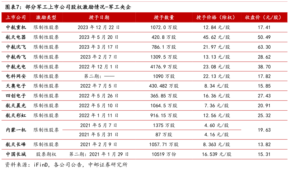 怎样理解部分军工上市公司股权激励情况-军工央企
