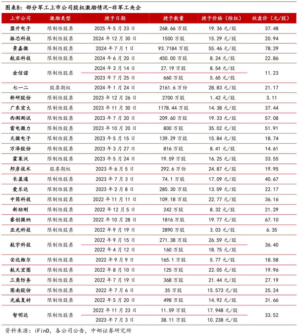 谁能回答部分军工上市公司股权激励情况-非军工央企