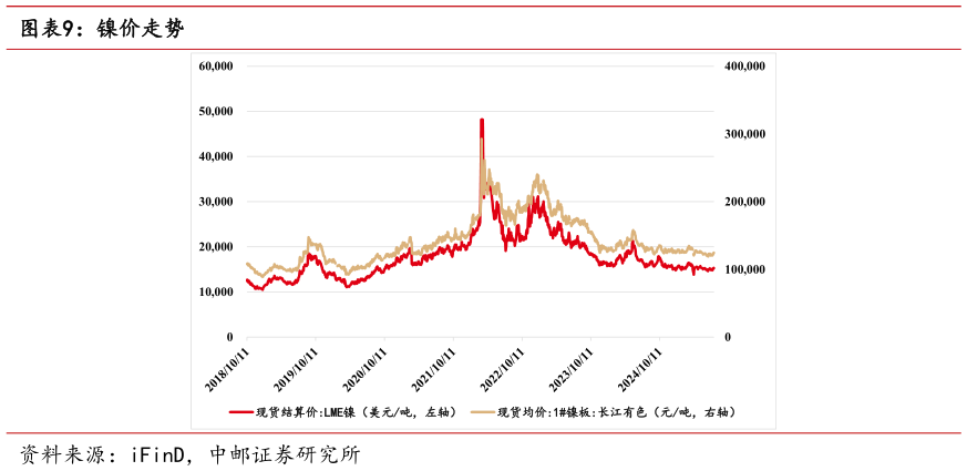 咨询大家镍价走势