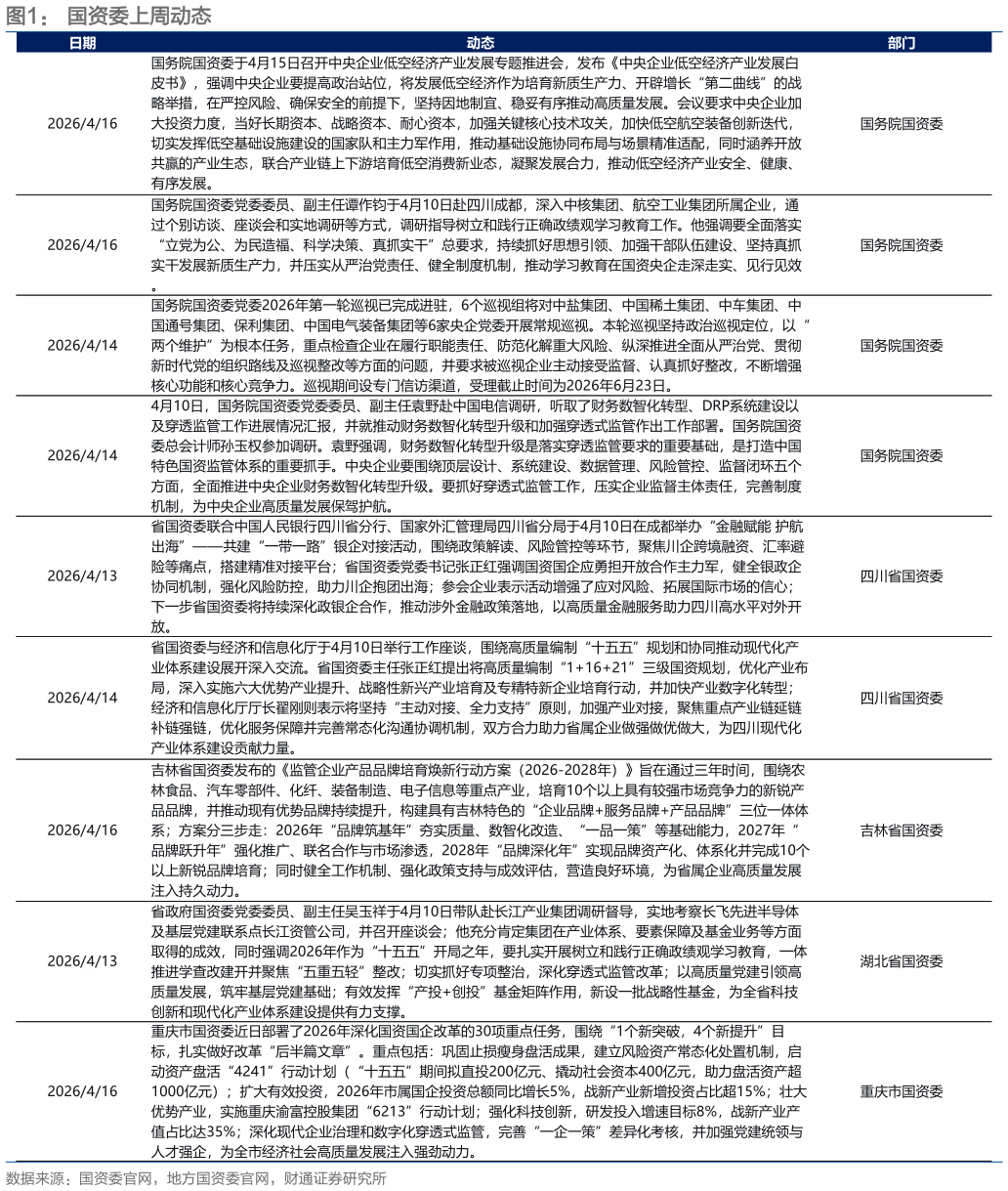 请问一下国资委上周动态