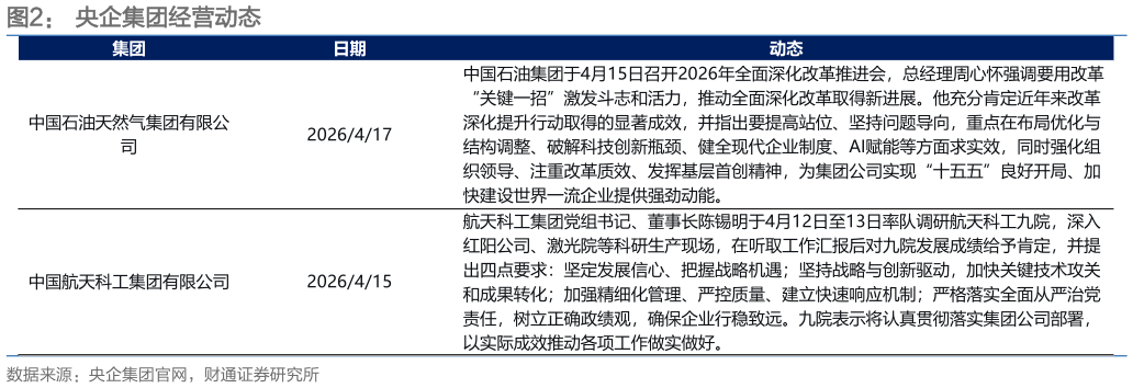 各位网友请教一下央企集团经营动态