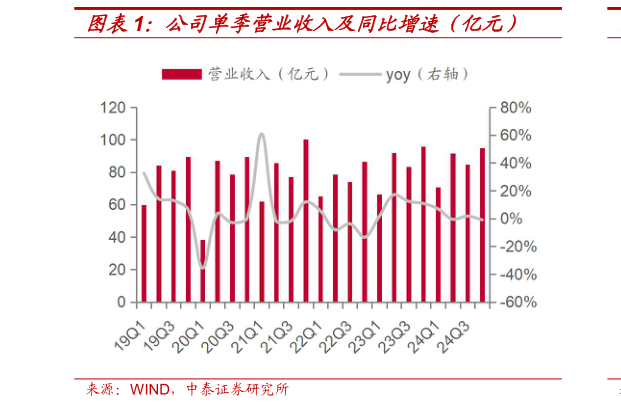 如何了解公司单季营业收入及同比增速(亿元)?