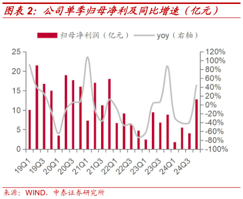 谁知道公司单季归母净利及同比增速(亿元)?