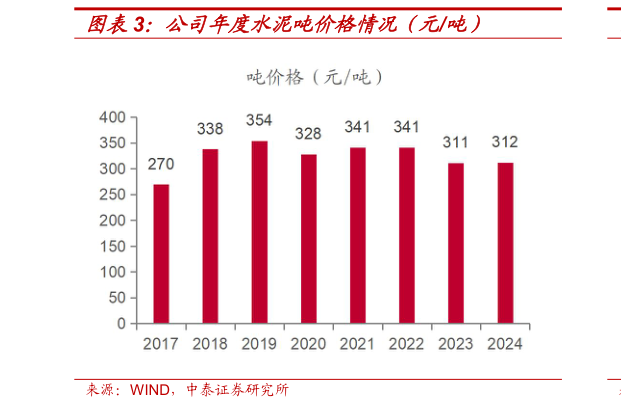 想问下各位网友公司年度水泥吨价格情况(元吨)?