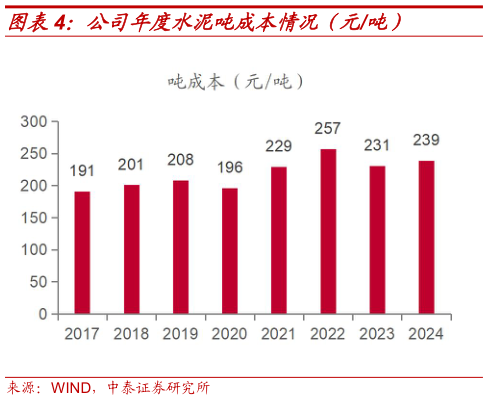 如何才能公司年度水泥吨成本情况(元吨)?