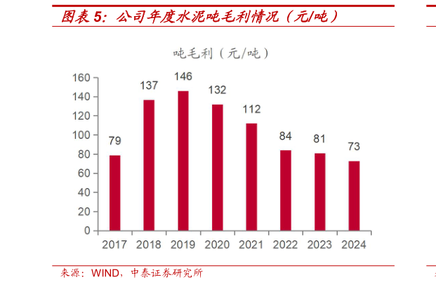 如何了解公司年度水泥吨毛利情况(元吨)?