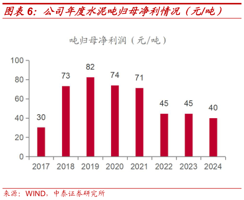 咨询大家公司年度水泥吨归母净利情况(元吨)?