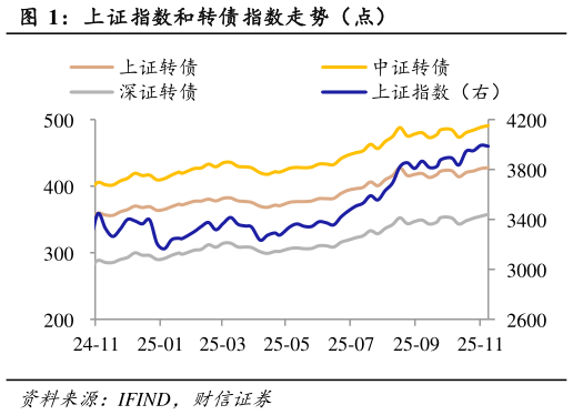 一起讨论下上证指数和转债指数走势（点）