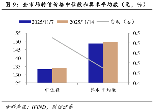 如何了解全市场转债价格中位数和算术平均数（元，%）