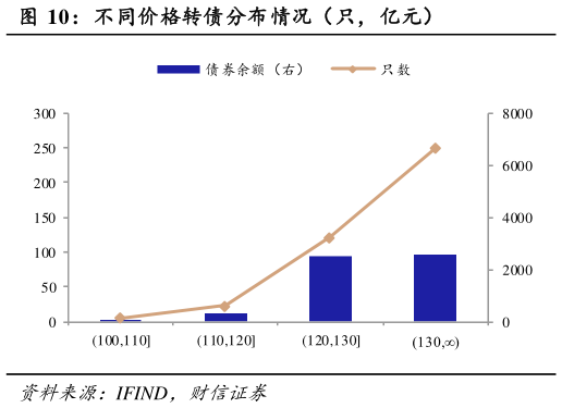 怎样理解不同价格转债分布情况（只，亿元）