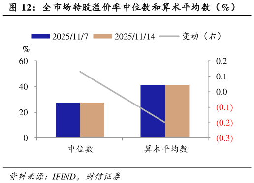 谁知道全市场转股溢价率中位数和算术平均数（%）