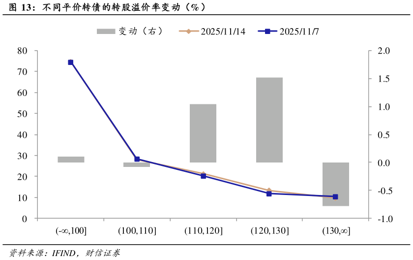 如何了解不同平价转债的转股溢价率变动（%）