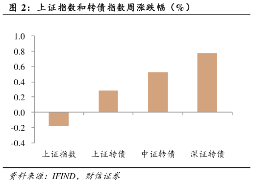 怎样理解上证指数和转债指数周涨跌幅（%）