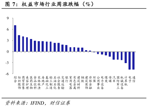 谁知道权益市场行业周涨跌幅（%）