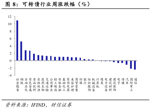 谁知道可转债行业周涨跌幅（%）