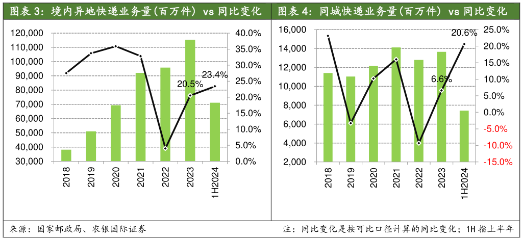 谁知道境内异地快递业务量百万件 vs 同比变化  同城快递业务量百万件 vs 同比变化同城快递业务量百万件 vs 同比变化