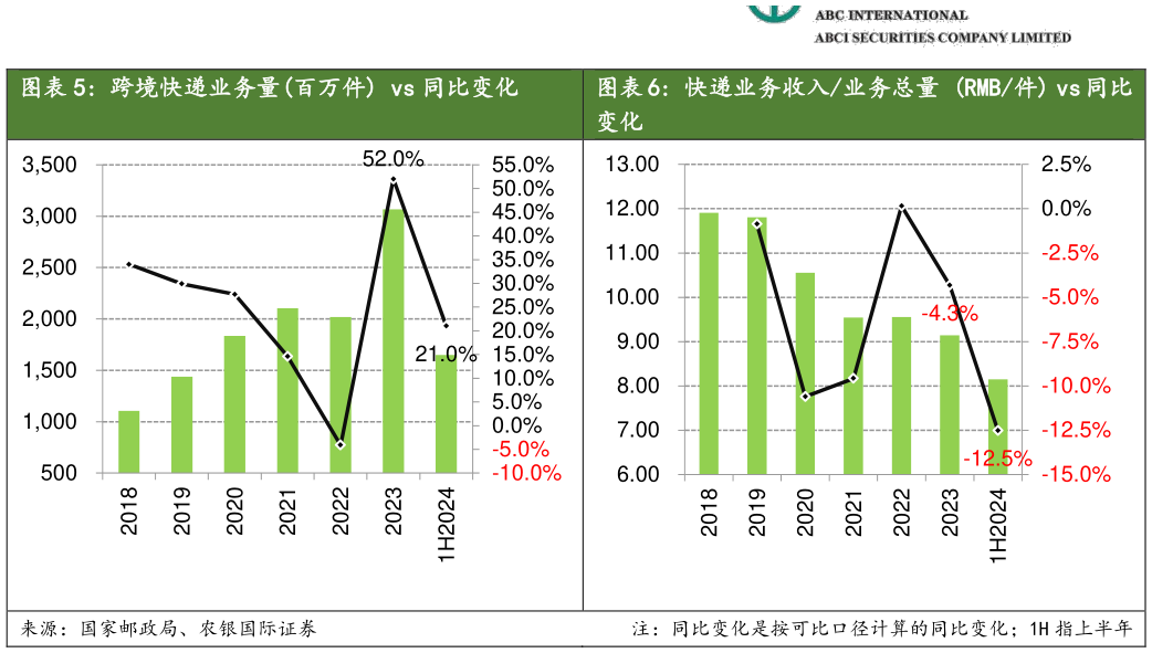 怎样理解跨境快递业务量百万件 vs 同比变化 快递业务收入业务总量 RMB件 vs 同比