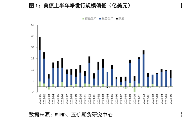 各位网友请教一下美债上半年净发行规模偏低（亿美元）