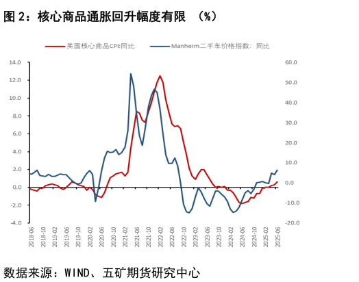 如何了解核心商品通胀回升幅度有限 （%）