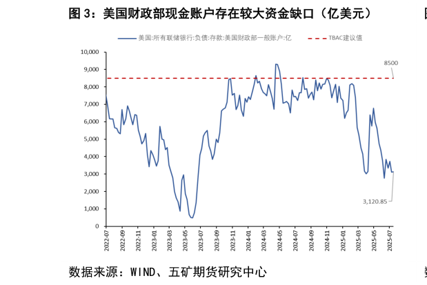 一起讨论下美国财政部现金账户存在较大资金缺口（亿美元）
