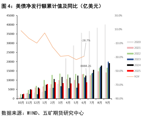 你知道美债净发行额累计值及同比（亿美元）