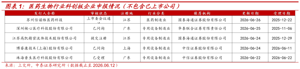 咨询大家医药生物行业科创板企业申报情况（不包含已上市公司）