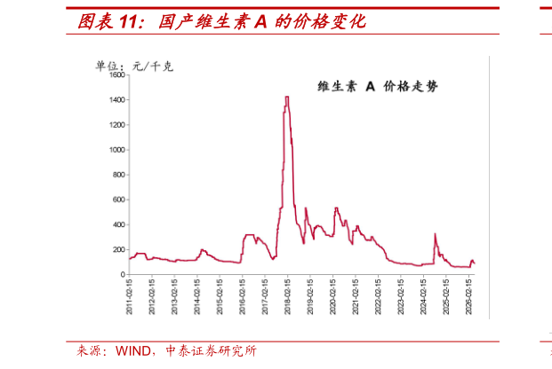 请问一下国产维生素A 的价格变化
