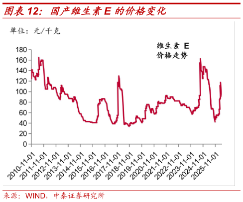 你知道国产维生素E 的价格变化