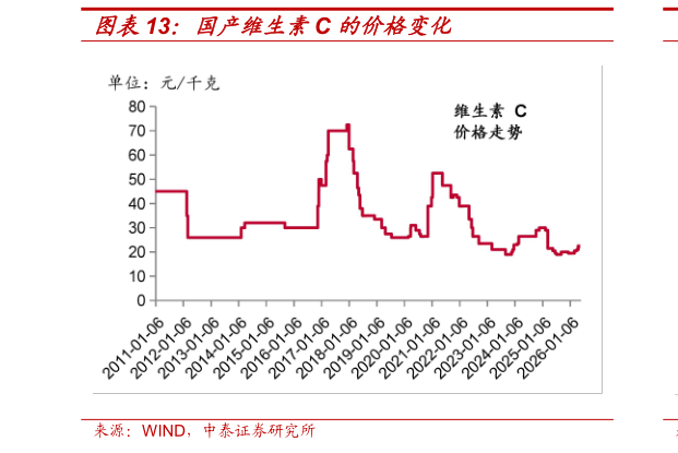 如何了解国产维生素C 的价格变化