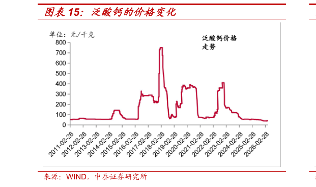 谁能回答泛酸钙的价格变化