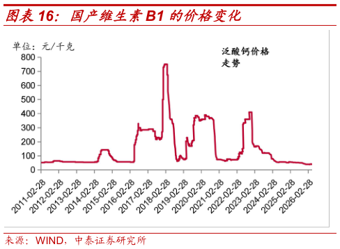 我想了解一下国产维生素B1 的价格变化