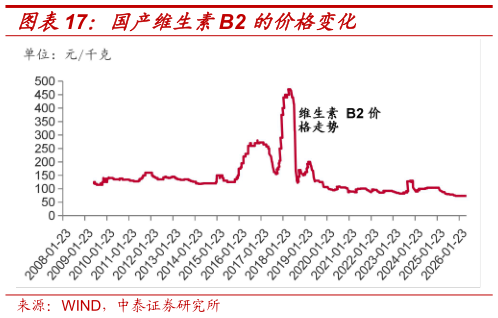 如何才能国产维生素B2 的价格变化