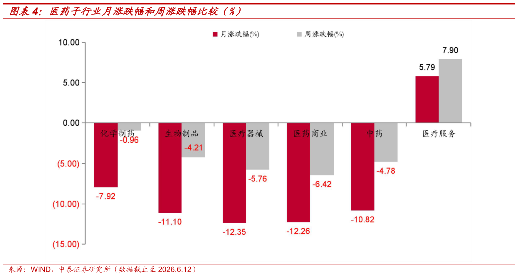 咨询大家医药子行业月涨跌幅和周涨跌幅比较（%）