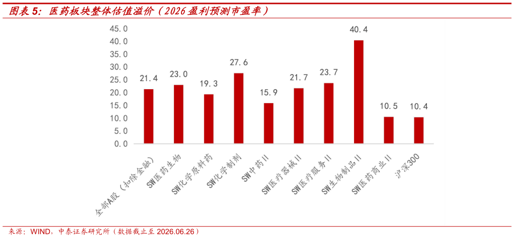 如何看待医药板块整体估值溢价（2026盈利预测市盈率）