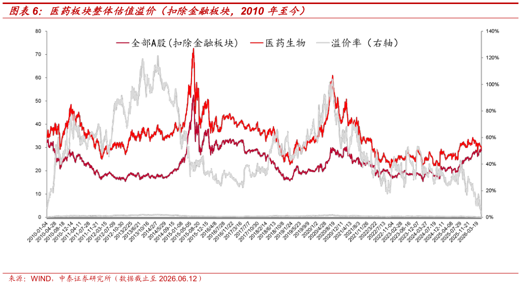 如何解释医药板块整体估值溢价（扣除金融板块，2010 年至今）