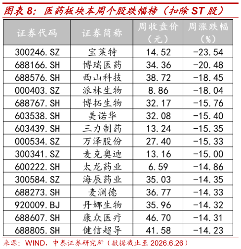 咨询大家医药板块本周个股跌幅榜（扣除ST 股）