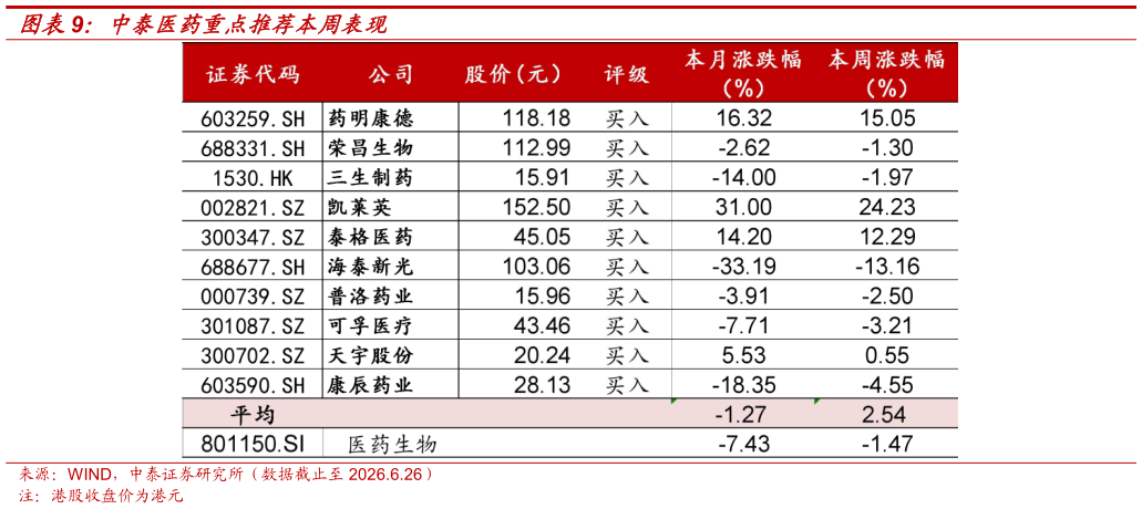 想关注一下中泰医药重点推荐本周表现