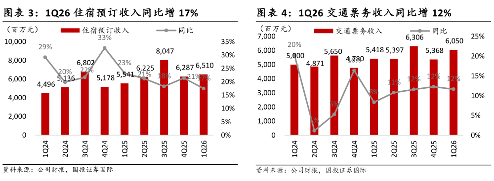 如何看待1Q26 住宿预订收入同比增 17%