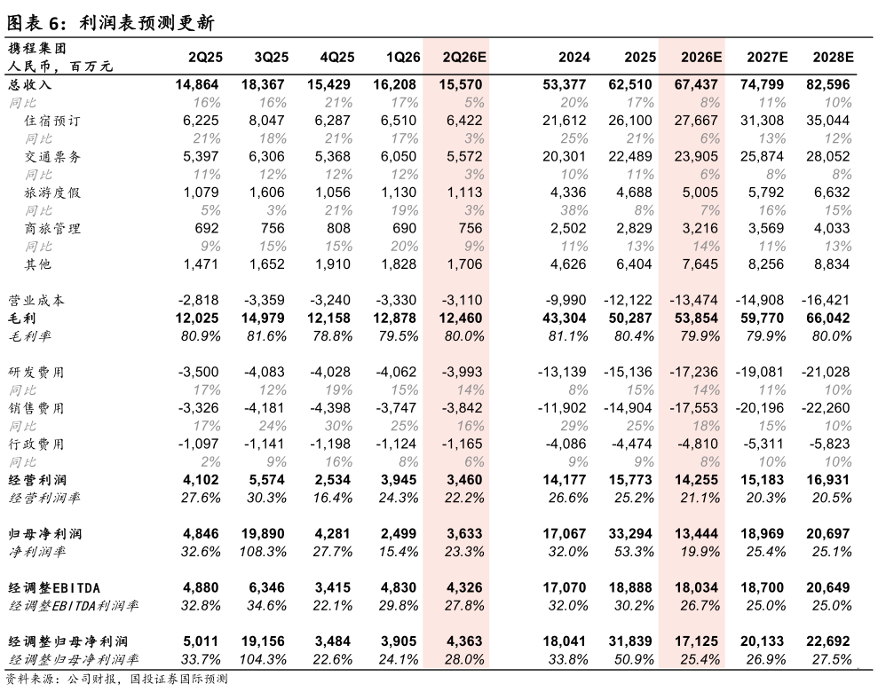 咨询大家利润表预测更新